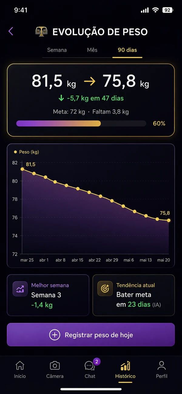 Evolução de peso com IA